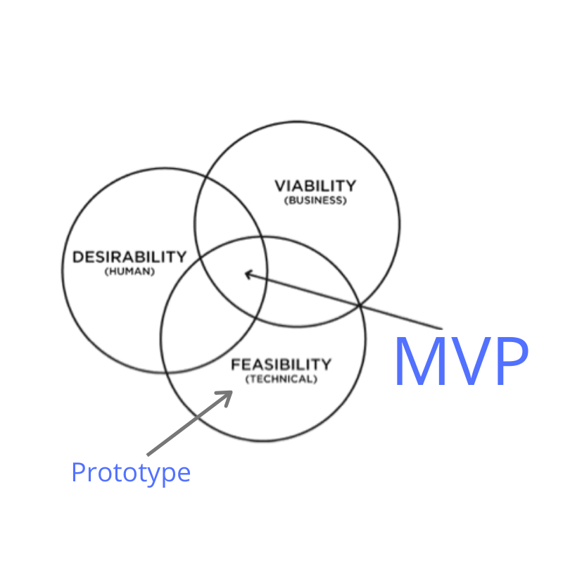 mvp-vs-prototype-whats-the-difference-life-of-a-business-owner